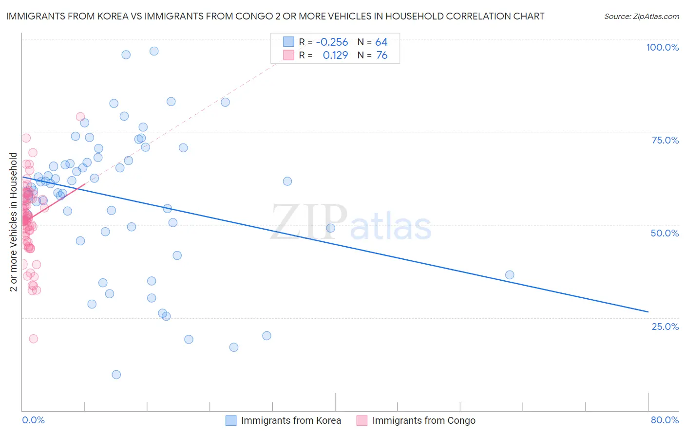 Immigrants from Korea vs Immigrants from Congo 2 or more Vehicles in Household