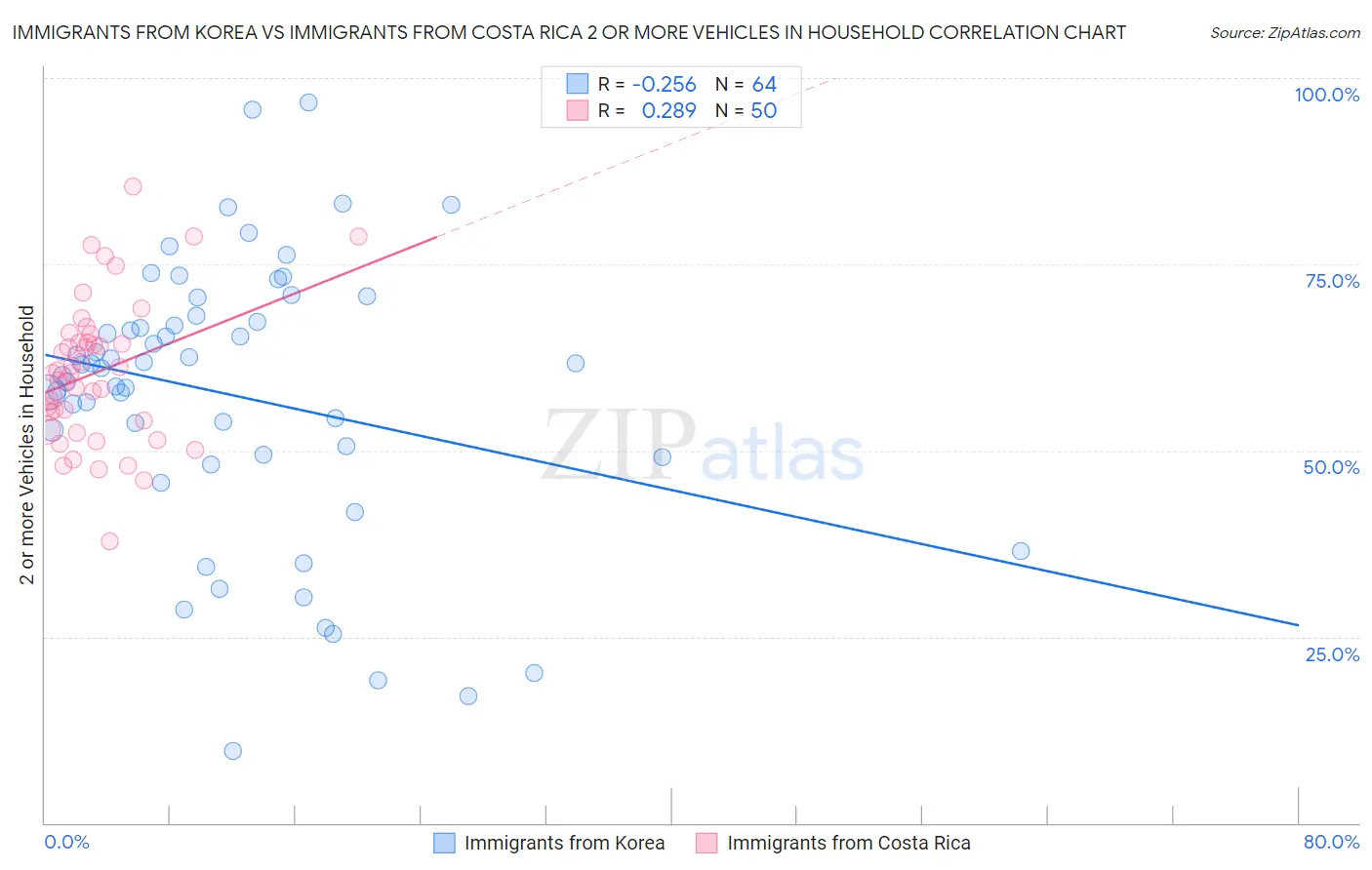 Immigrants from Korea vs Immigrants from Costa Rica 2 or more Vehicles in Household