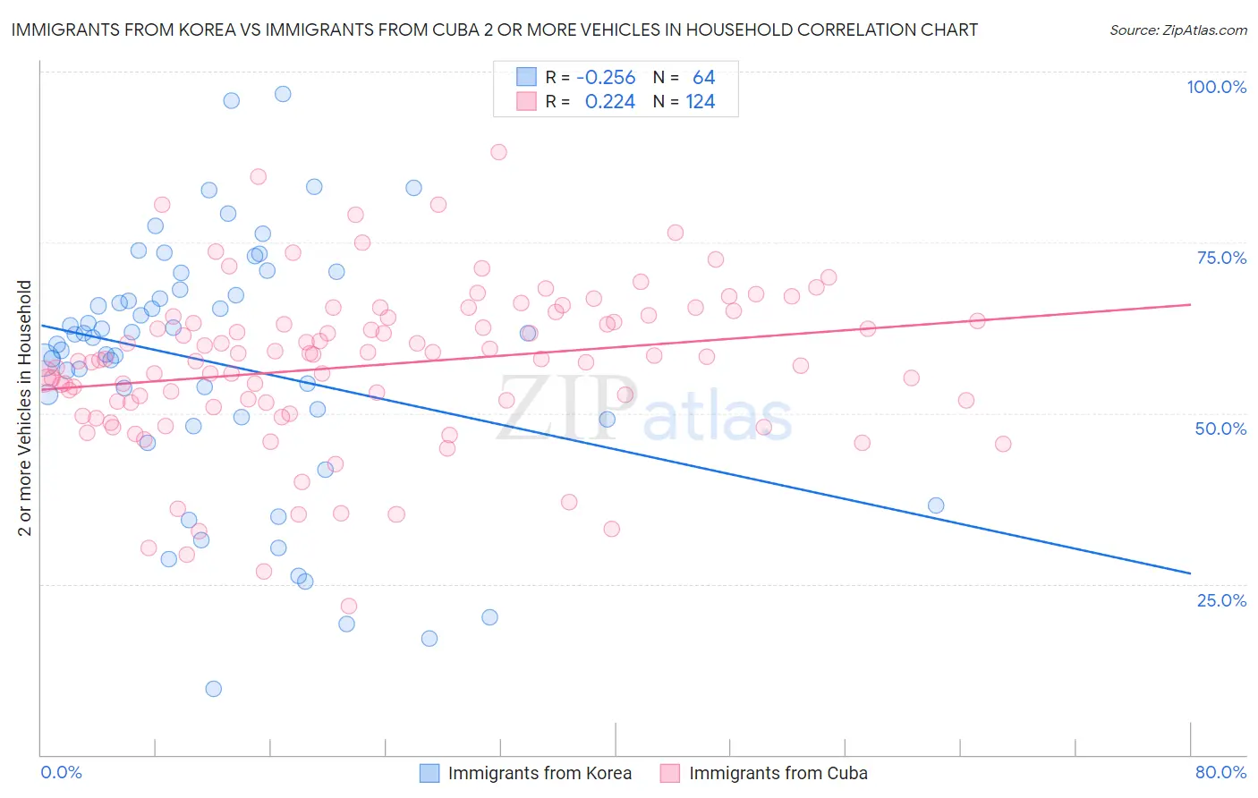 Immigrants from Korea vs Immigrants from Cuba 2 or more Vehicles in Household