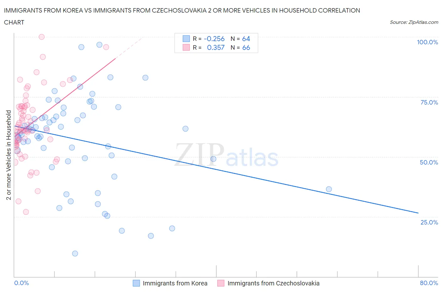Immigrants from Korea vs Immigrants from Czechoslovakia 2 or more Vehicles in Household