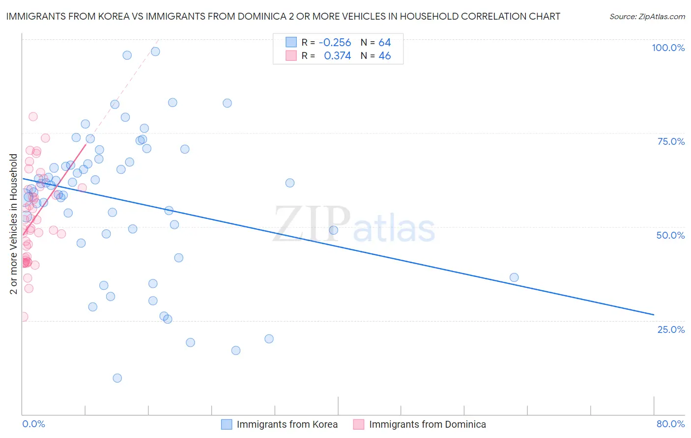 Immigrants from Korea vs Immigrants from Dominica 2 or more Vehicles in Household
