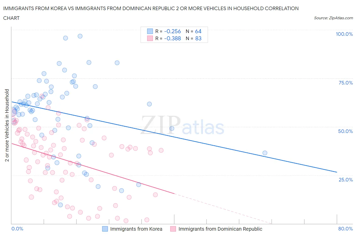 Immigrants from Korea vs Immigrants from Dominican Republic 2 or more Vehicles in Household