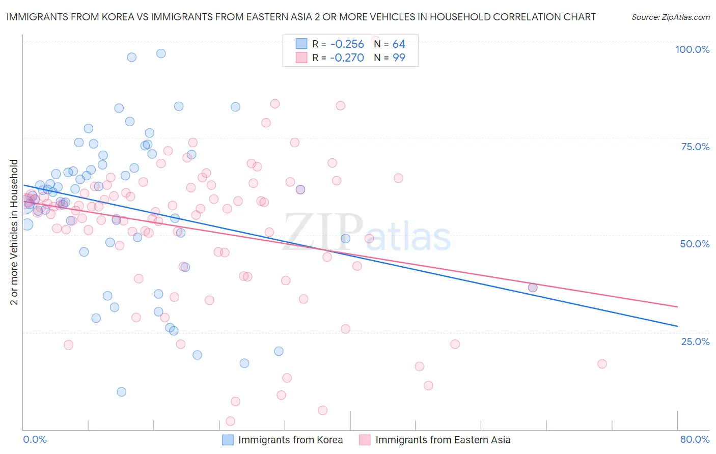 Immigrants from Korea vs Immigrants from Eastern Asia 2 or more Vehicles in Household