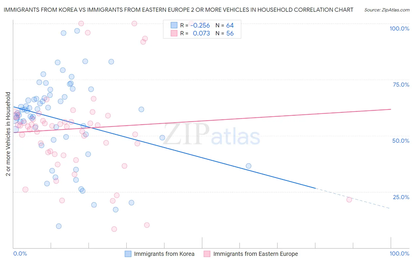 Immigrants from Korea vs Immigrants from Eastern Europe 2 or more Vehicles in Household