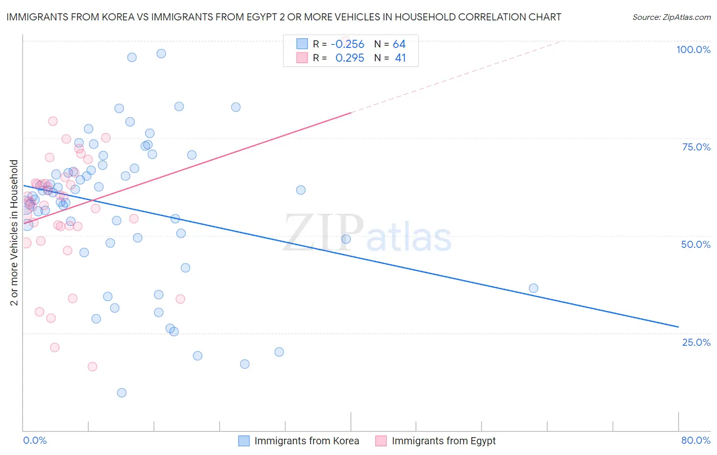 Immigrants from Korea vs Immigrants from Egypt 2 or more Vehicles in Household