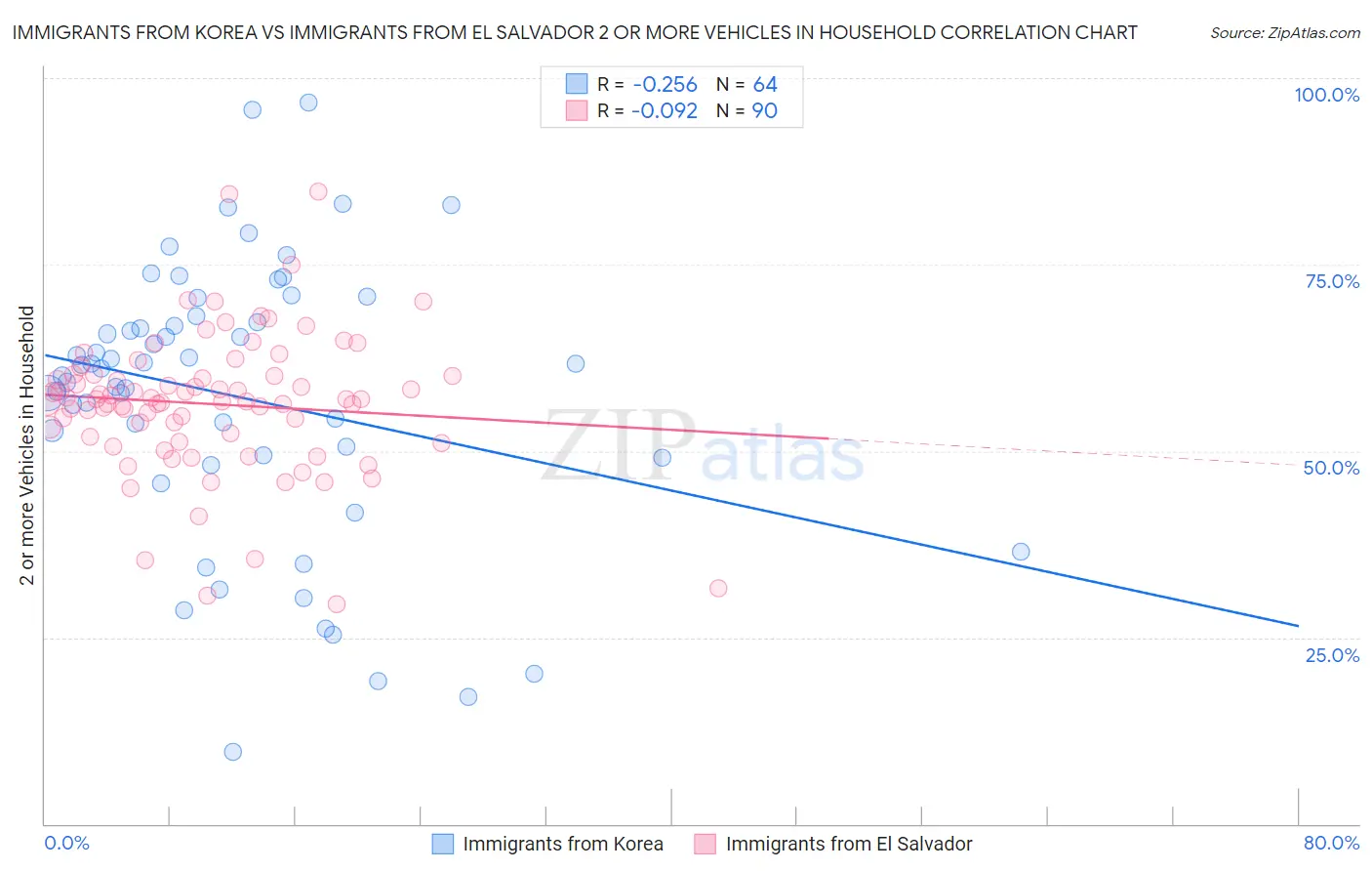 Immigrants from Korea vs Immigrants from El Salvador 2 or more Vehicles in Household