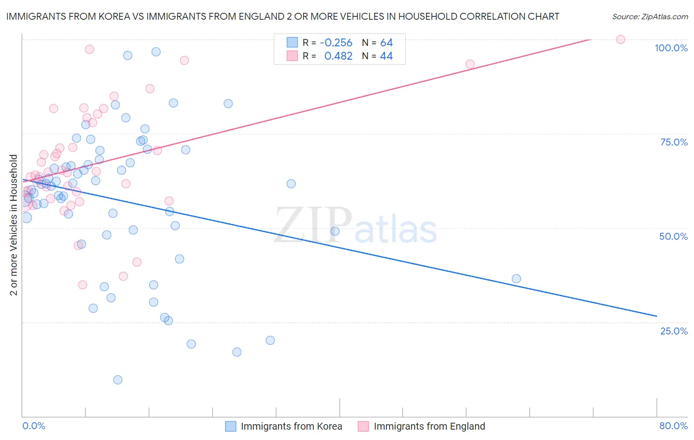 Immigrants from Korea vs Immigrants from England 2 or more Vehicles in Household