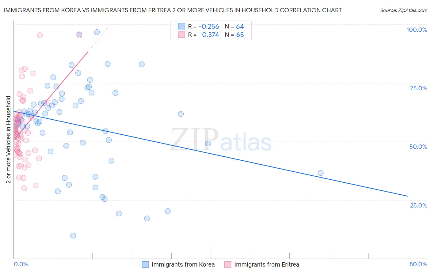 Immigrants from Korea vs Immigrants from Eritrea 2 or more Vehicles in Household