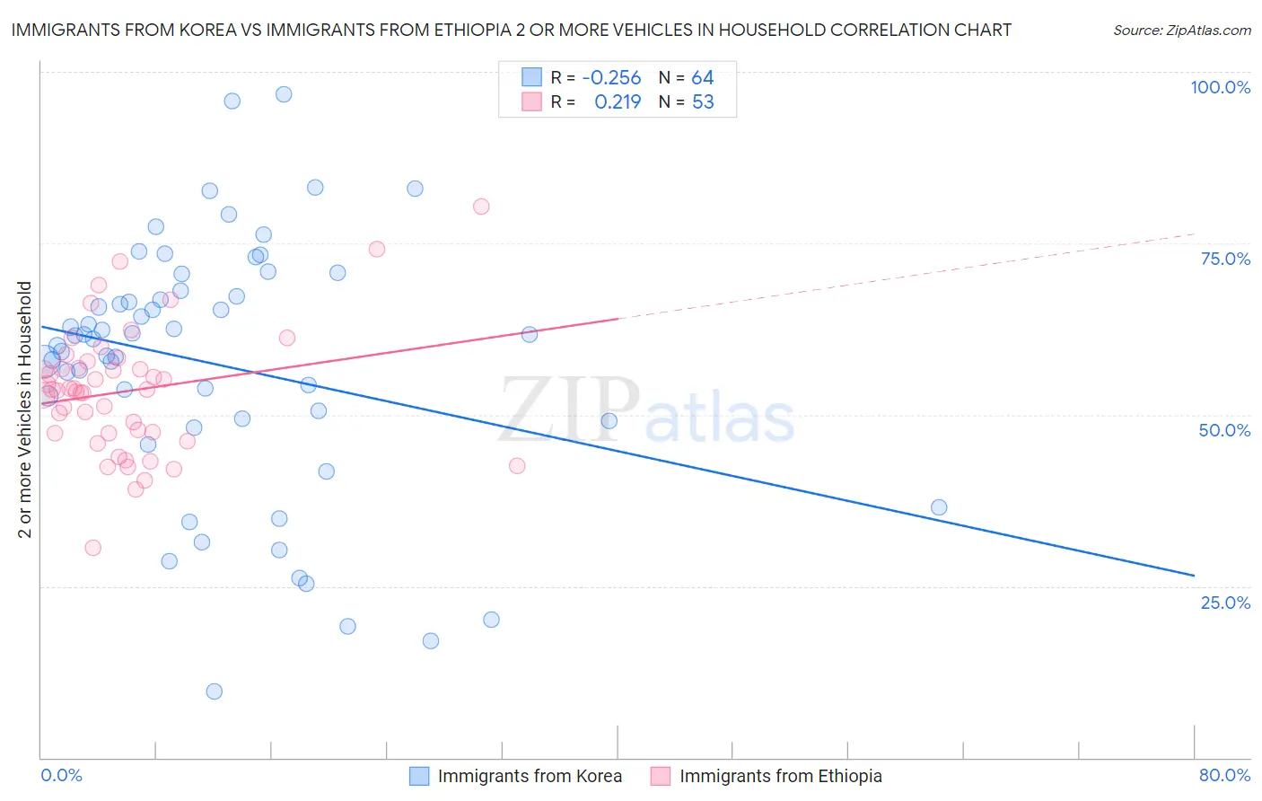 Immigrants from Korea vs Immigrants from Ethiopia 2 or more Vehicles in Household