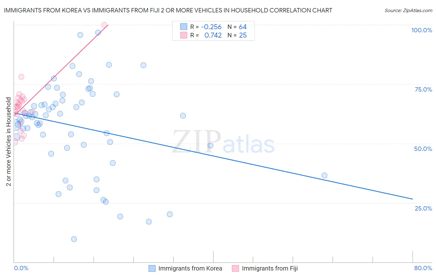 Immigrants from Korea vs Immigrants from Fiji 2 or more Vehicles in Household
