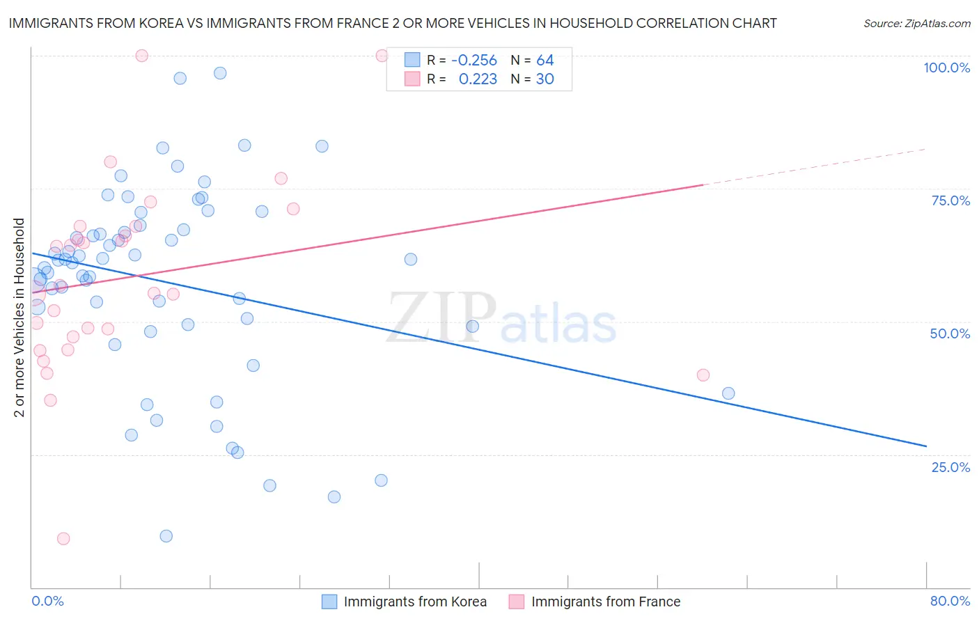 Immigrants from Korea vs Immigrants from France 2 or more Vehicles in Household