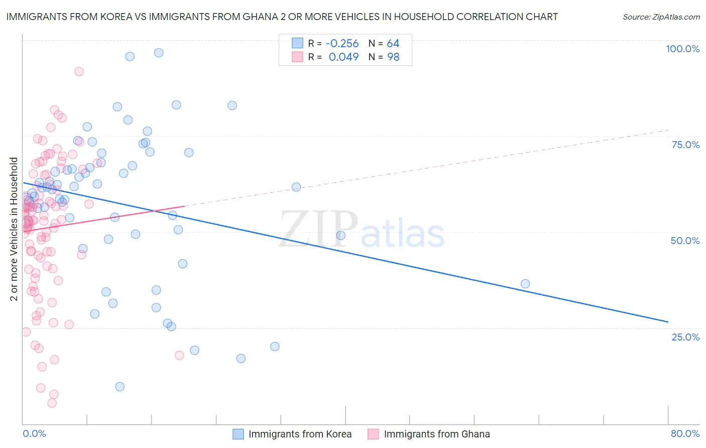 Immigrants from Korea vs Immigrants from Ghana 2 or more Vehicles in Household