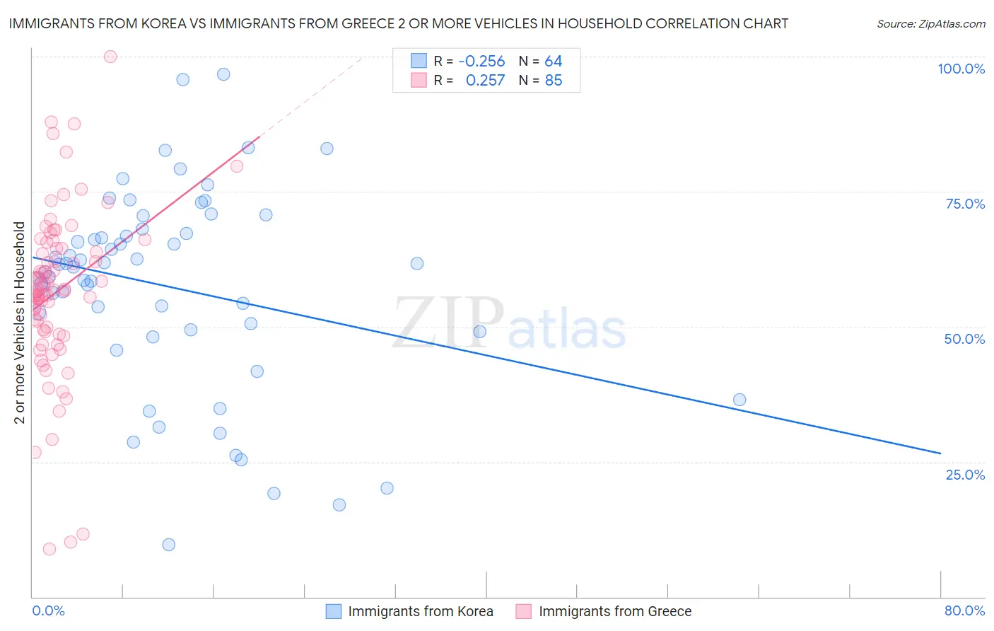 Immigrants from Korea vs Immigrants from Greece 2 or more Vehicles in Household