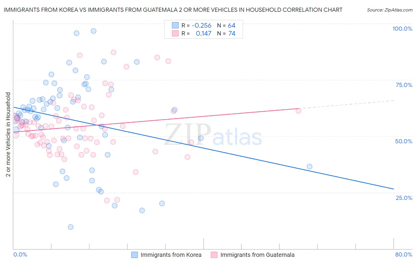 Immigrants from Korea vs Immigrants from Guatemala 2 or more Vehicles in Household