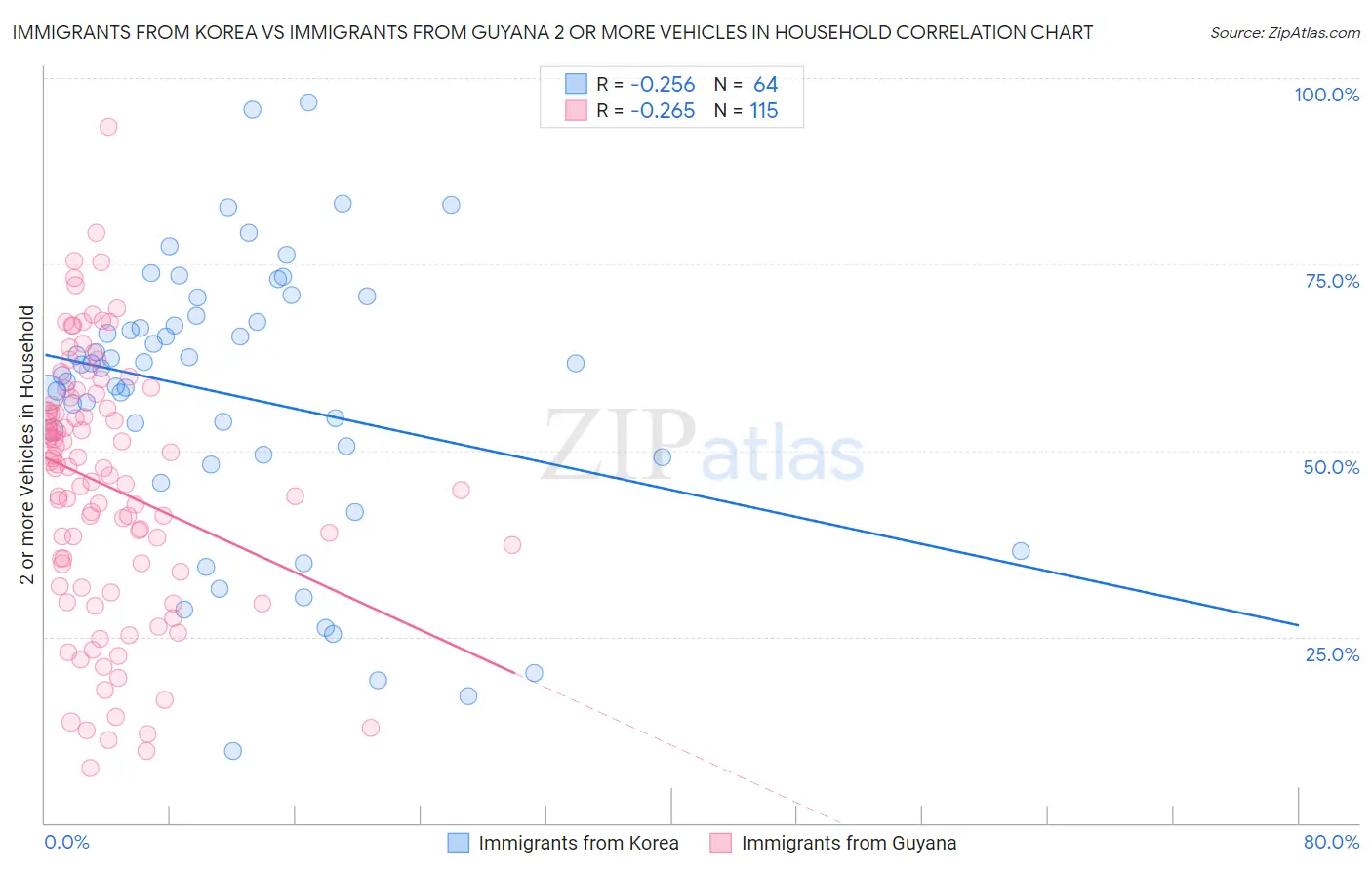 Immigrants from Korea vs Immigrants from Guyana 2 or more Vehicles in Household