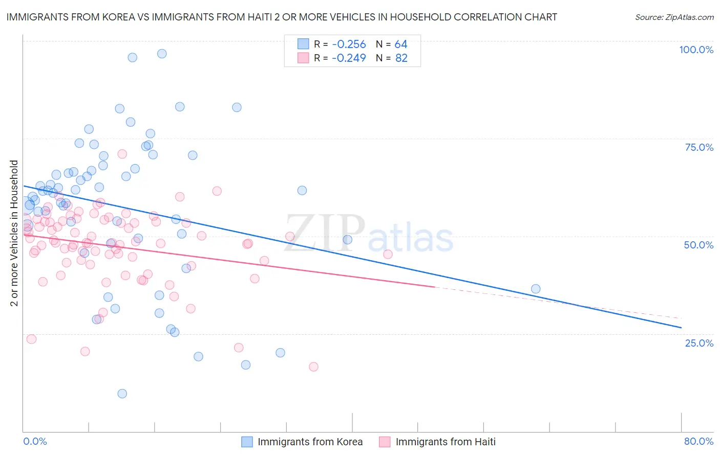 Immigrants from Korea vs Immigrants from Haiti 2 or more Vehicles in Household