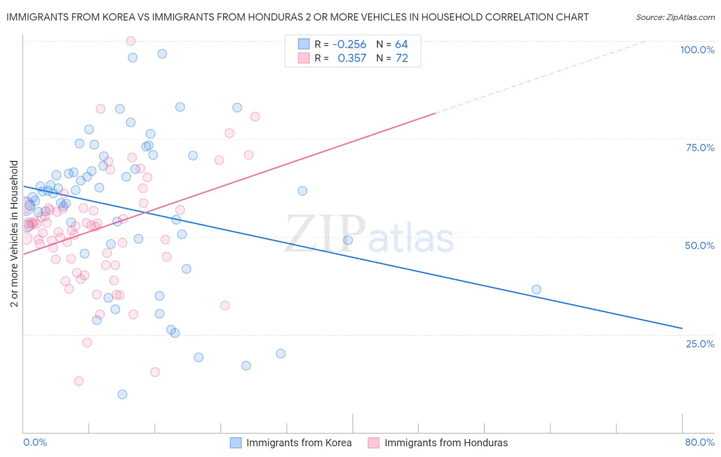 Immigrants from Korea vs Immigrants from Honduras 2 or more Vehicles in Household