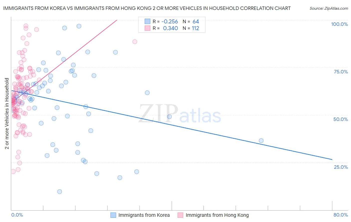 Immigrants from Korea vs Immigrants from Hong Kong 2 or more Vehicles in Household