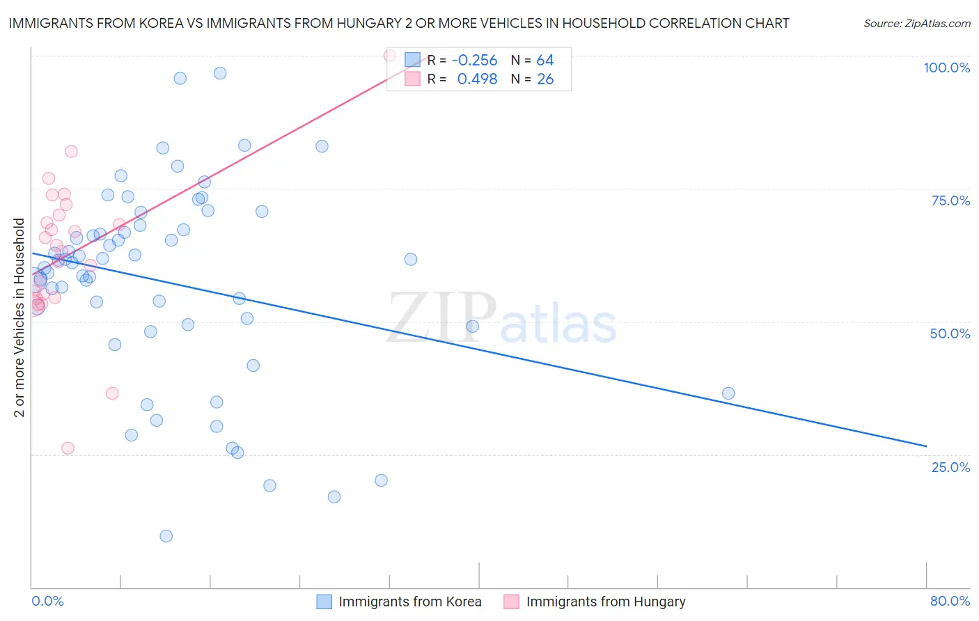 Immigrants from Korea vs Immigrants from Hungary 2 or more Vehicles in Household