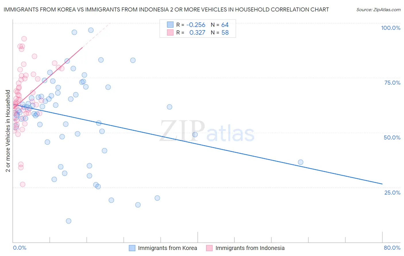 Immigrants from Korea vs Immigrants from Indonesia 2 or more Vehicles in Household