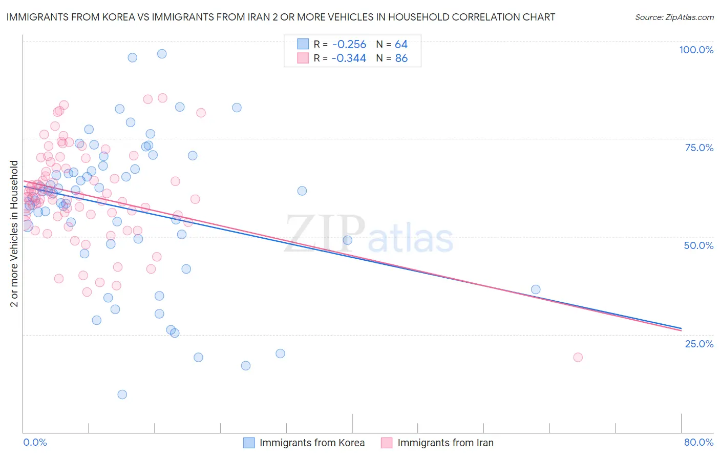 Immigrants from Korea vs Immigrants from Iran 2 or more Vehicles in Household