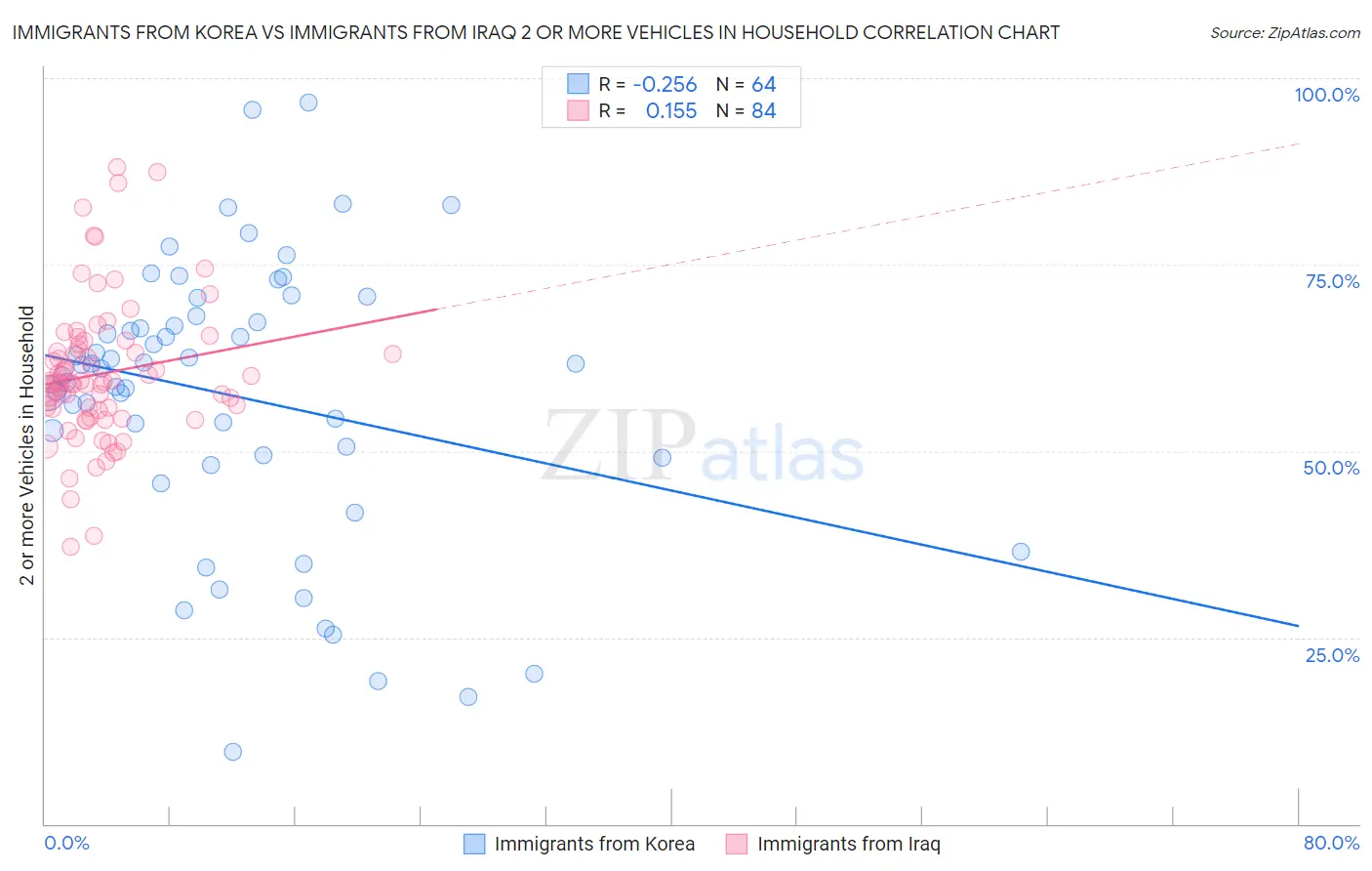 Immigrants from Korea vs Immigrants from Iraq 2 or more Vehicles in Household