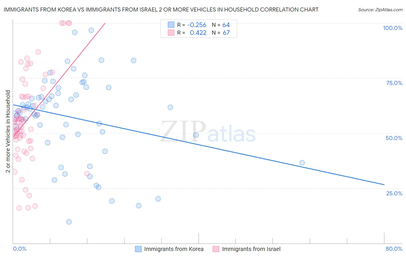 Immigrants from Korea vs Immigrants from Israel 2 or more Vehicles in Household