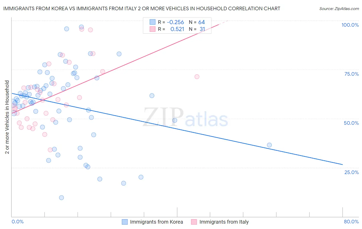 Immigrants from Korea vs Immigrants from Italy 2 or more Vehicles in Household