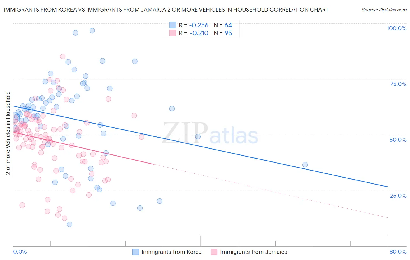 Immigrants from Korea vs Immigrants from Jamaica 2 or more Vehicles in Household