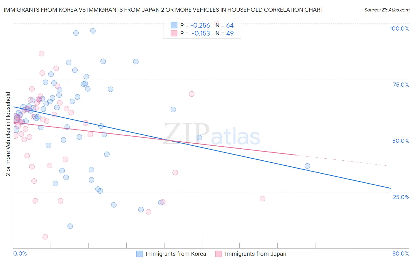 Immigrants from Korea vs Immigrants from Japan 2 or more Vehicles in Household
