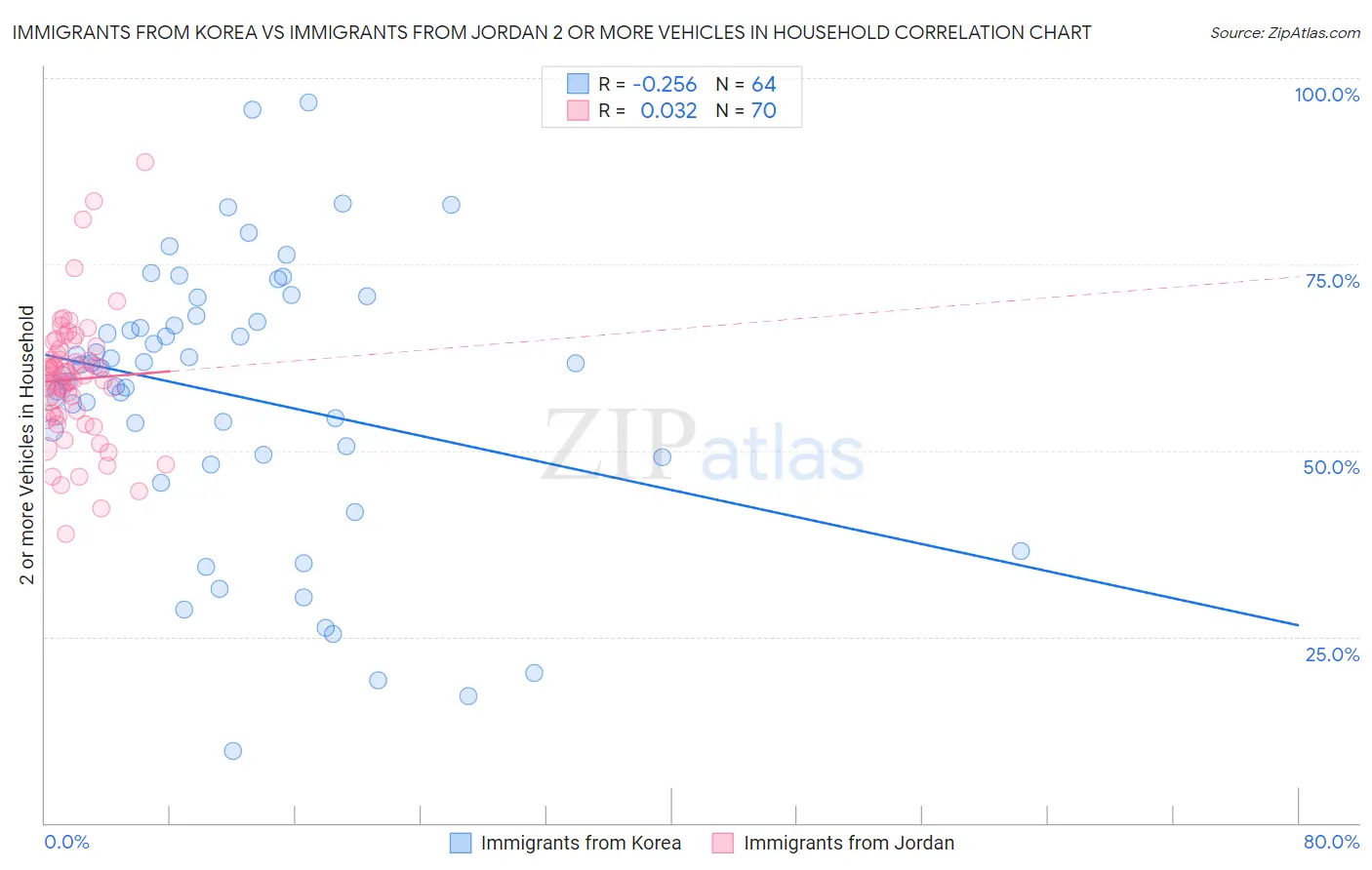 Immigrants from Korea vs Immigrants from Jordan 2 or more Vehicles in Household
