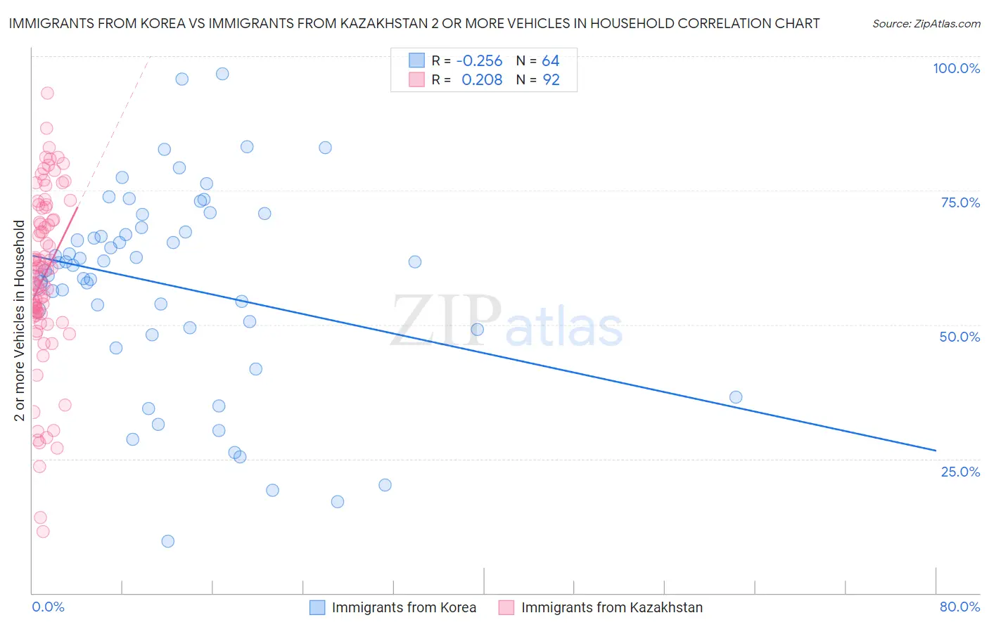 Immigrants from Korea vs Immigrants from Kazakhstan 2 or more Vehicles in Household