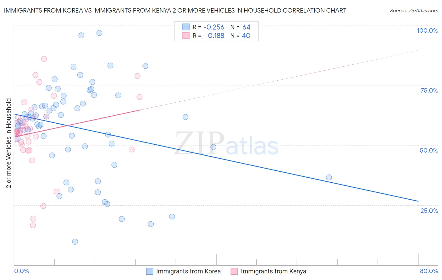 Immigrants from Korea vs Immigrants from Kenya 2 or more Vehicles in Household