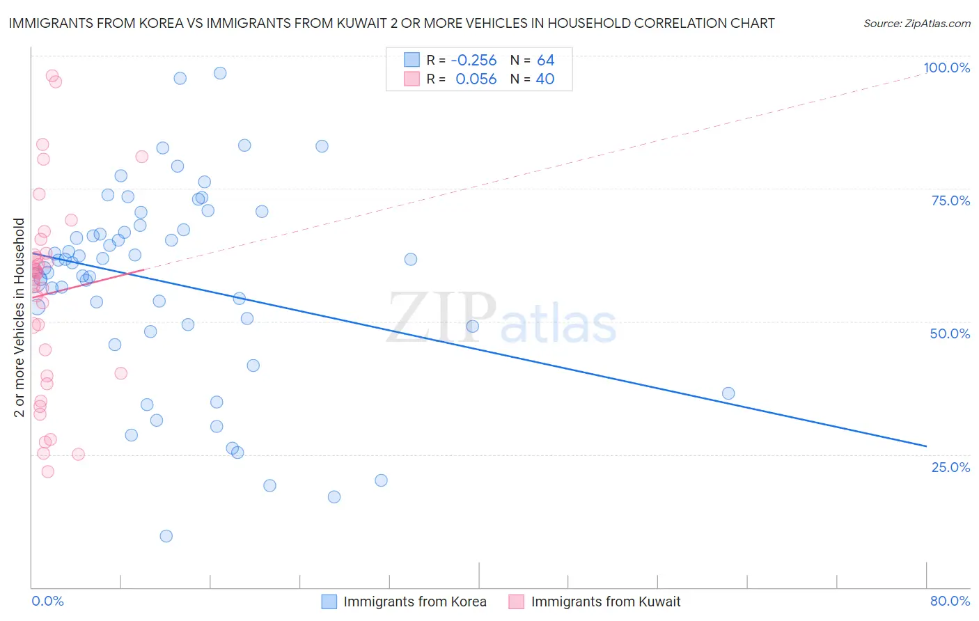 Immigrants from Korea vs Immigrants from Kuwait 2 or more Vehicles in Household