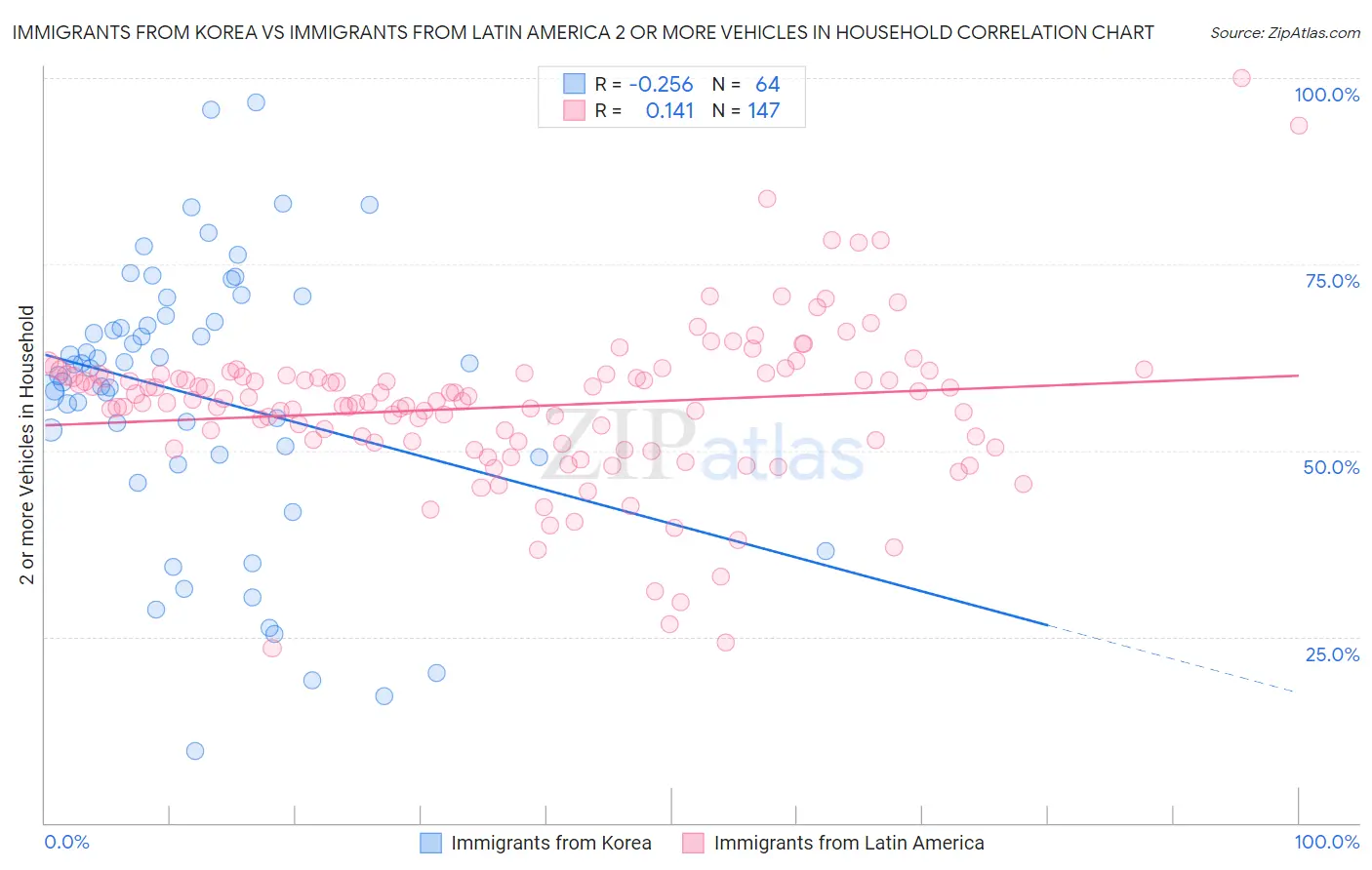 Immigrants from Korea vs Immigrants from Latin America 2 or more Vehicles in Household