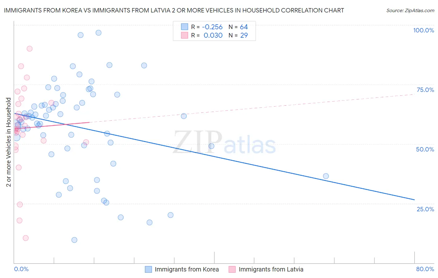 Immigrants from Korea vs Immigrants from Latvia 2 or more Vehicles in Household