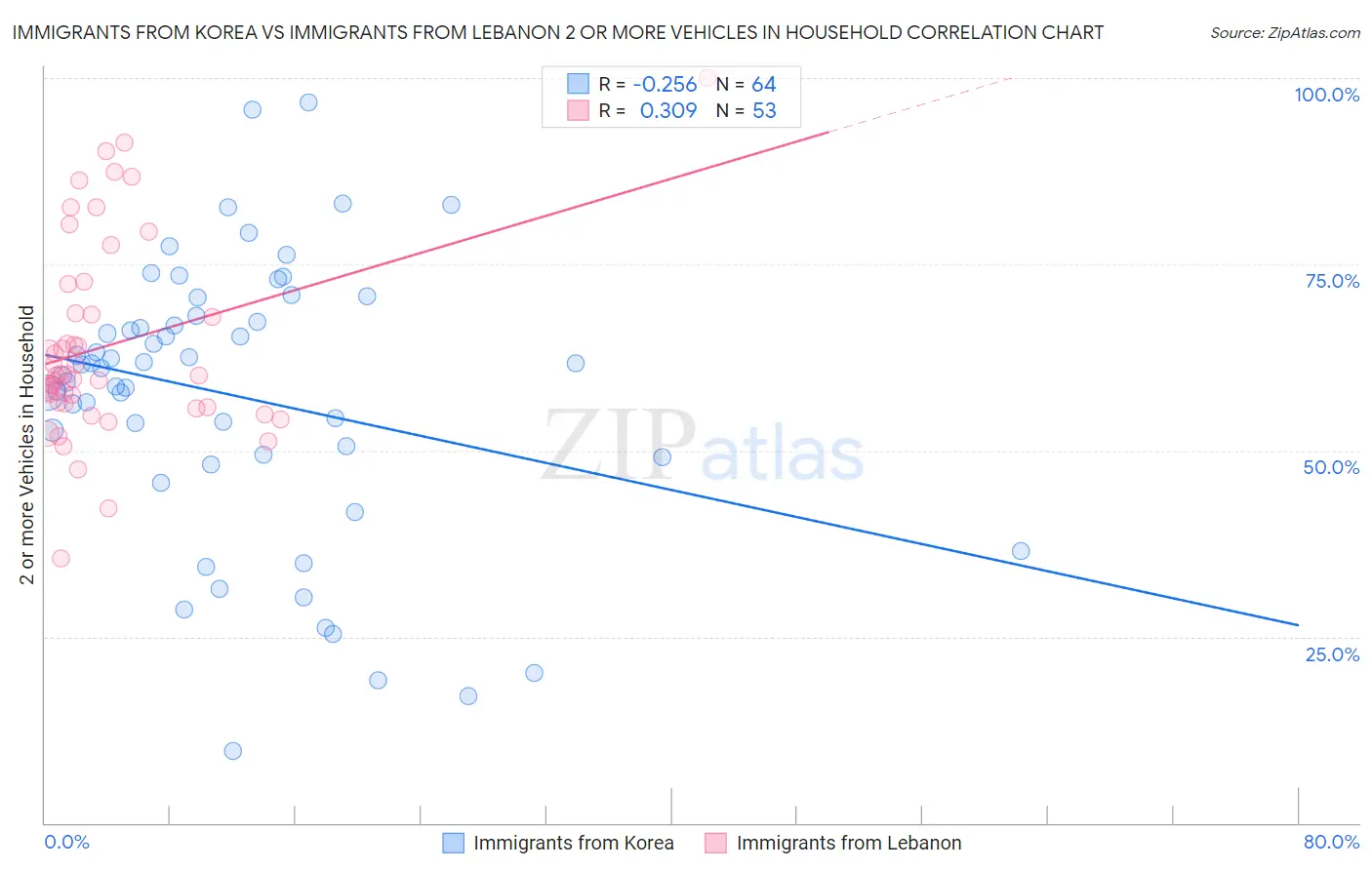 Immigrants from Korea vs Immigrants from Lebanon 2 or more Vehicles in Household