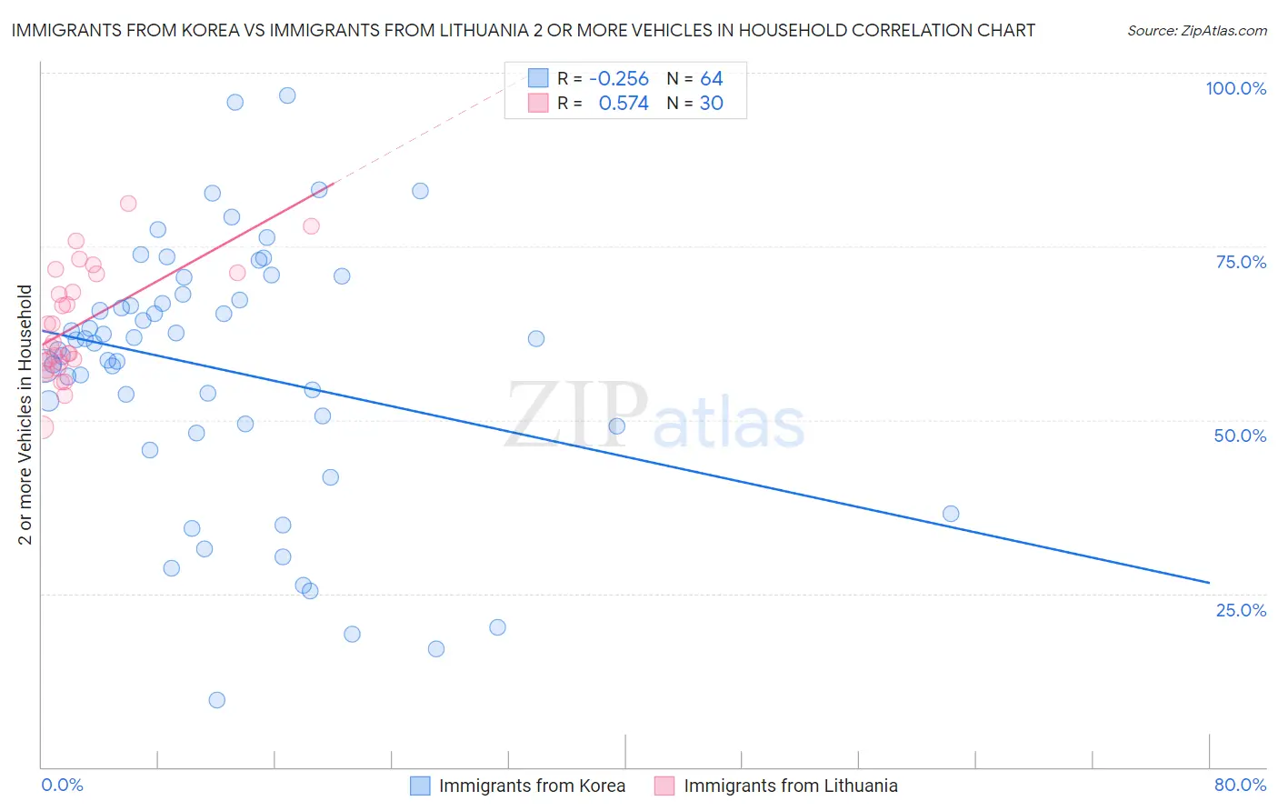 Immigrants from Korea vs Immigrants from Lithuania 2 or more Vehicles in Household