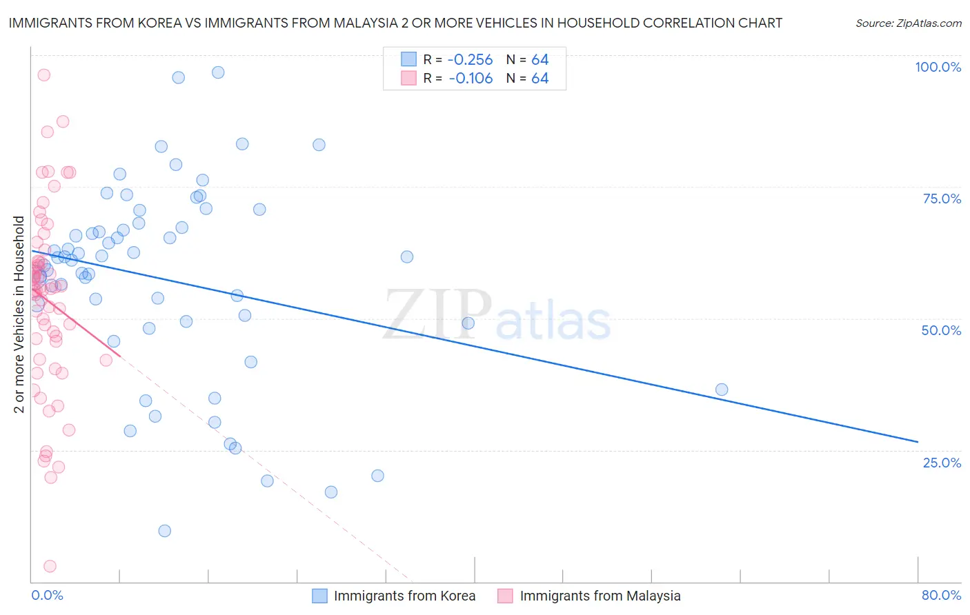 Immigrants from Korea vs Immigrants from Malaysia 2 or more Vehicles in Household