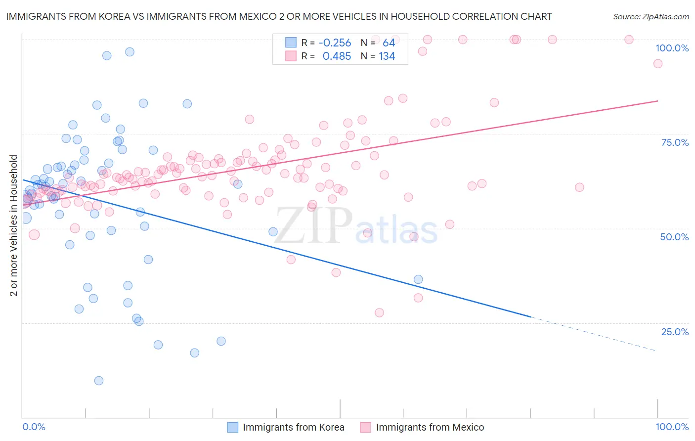 Immigrants from Korea vs Immigrants from Mexico 2 or more Vehicles in Household
