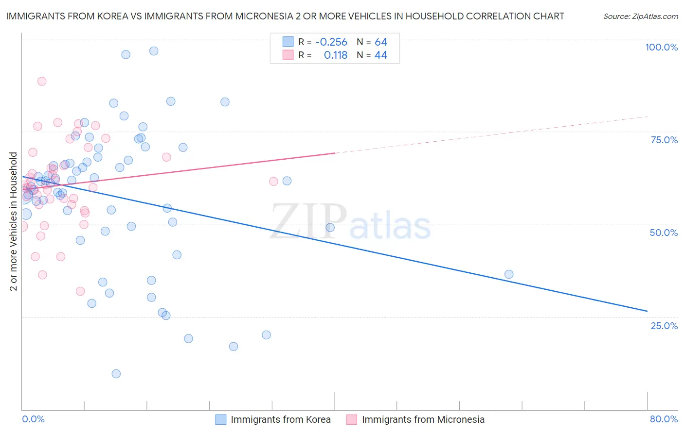 Immigrants from Korea vs Immigrants from Micronesia 2 or more Vehicles in Household