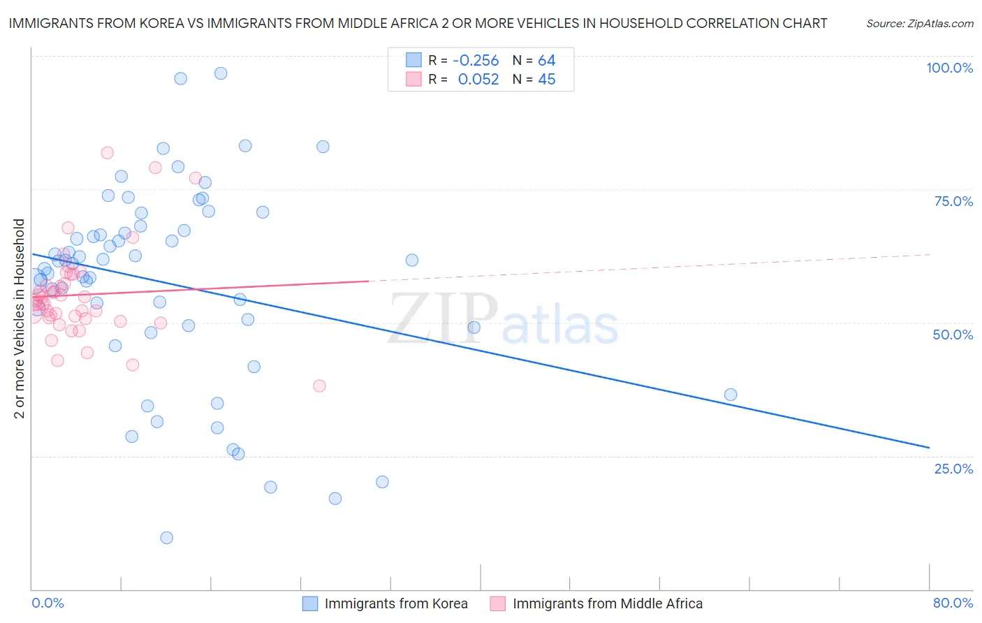 Immigrants from Korea vs Immigrants from Middle Africa 2 or more Vehicles in Household