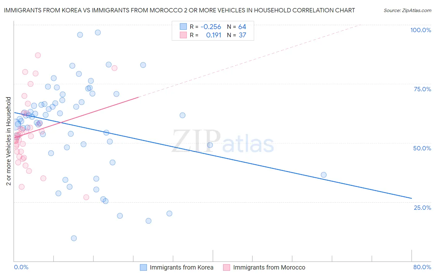 Immigrants from Korea vs Immigrants from Morocco 2 or more Vehicles in Household