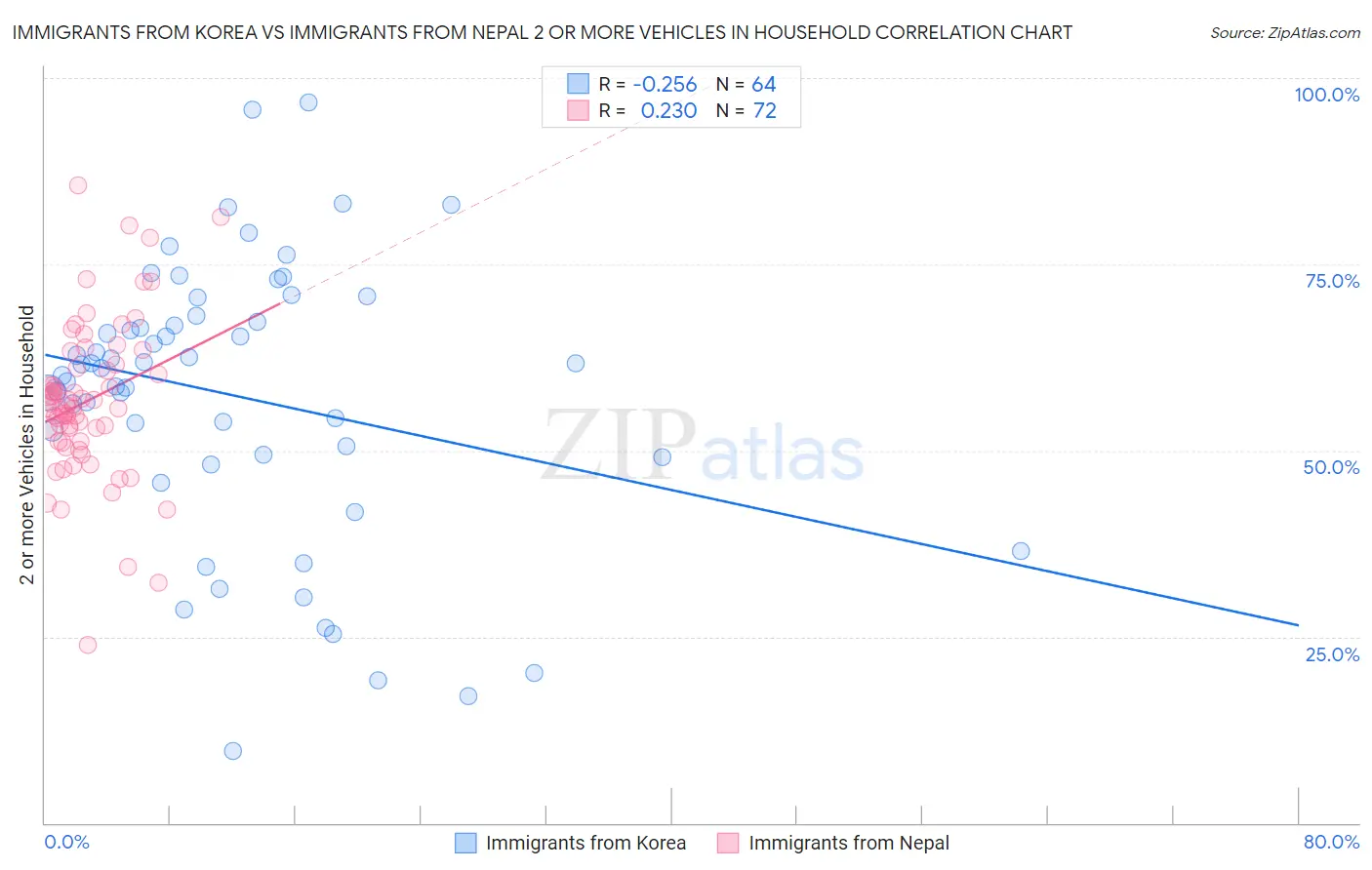 Immigrants from Korea vs Immigrants from Nepal 2 or more Vehicles in Household