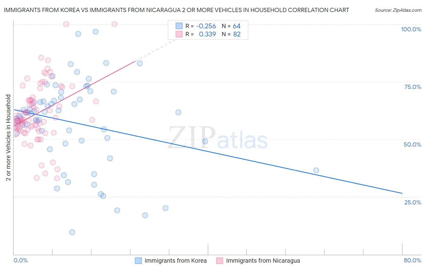 Immigrants from Korea vs Immigrants from Nicaragua 2 or more Vehicles in Household