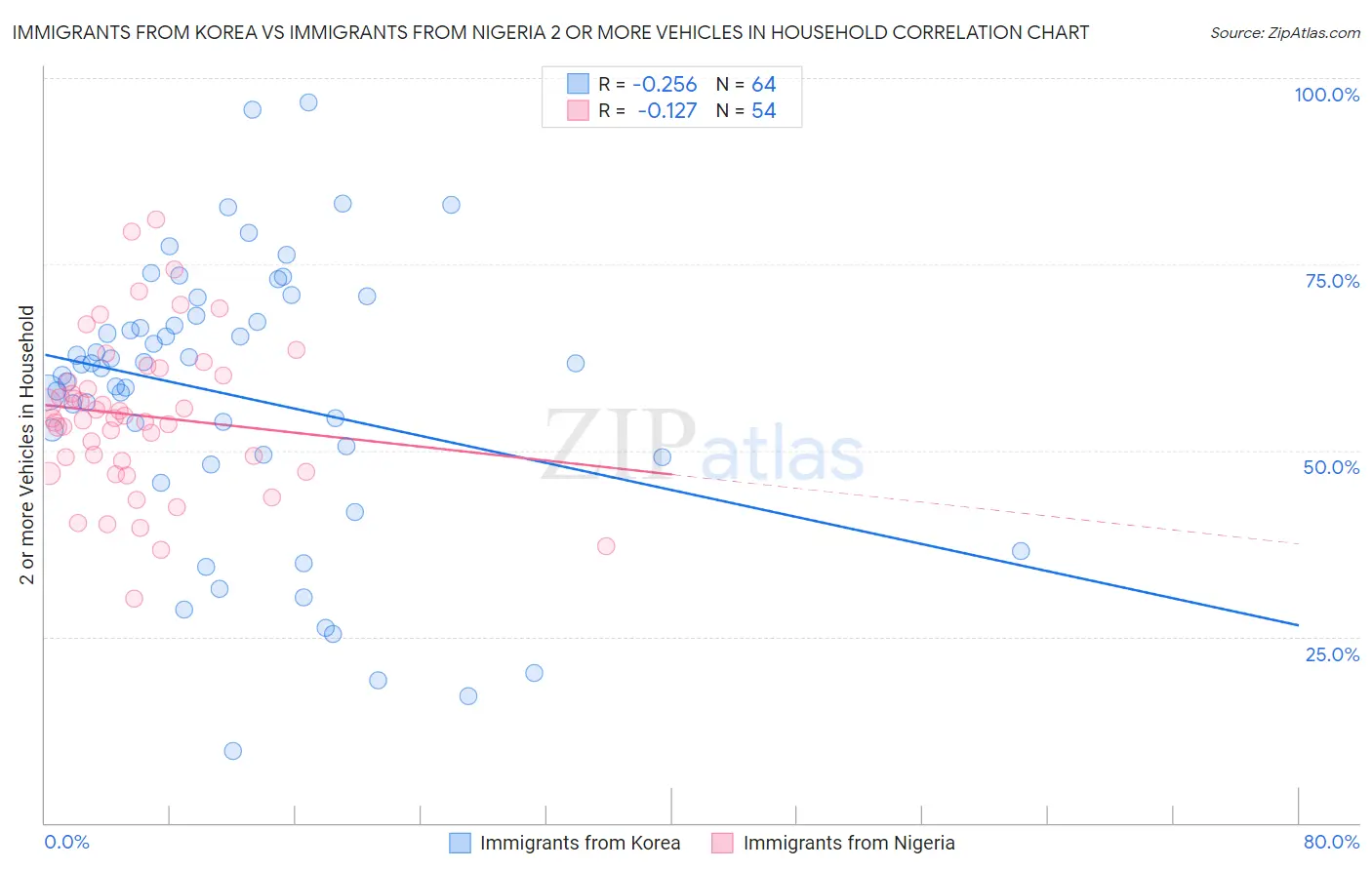 Immigrants from Korea vs Immigrants from Nigeria 2 or more Vehicles in Household