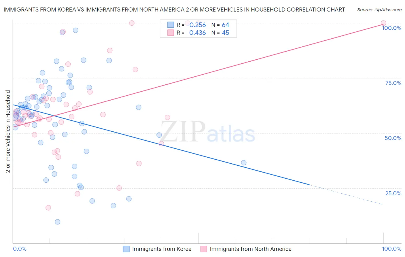 Immigrants from Korea vs Immigrants from North America 2 or more Vehicles in Household
