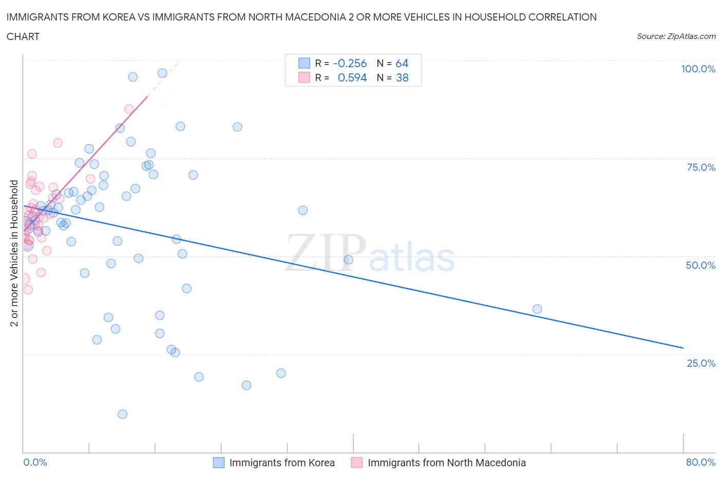 Immigrants from Korea vs Immigrants from North Macedonia 2 or more Vehicles in Household