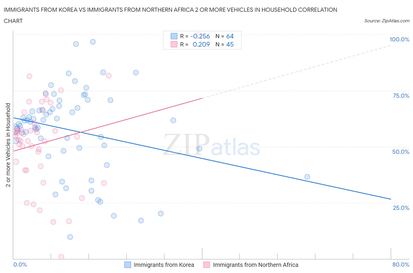 Immigrants from Korea vs Immigrants from Northern Africa 2 or more Vehicles in Household