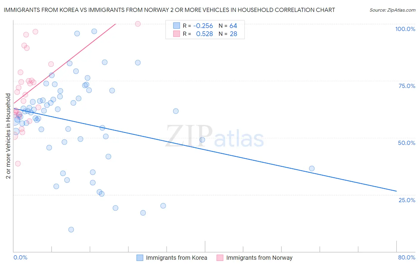 Immigrants from Korea vs Immigrants from Norway 2 or more Vehicles in Household